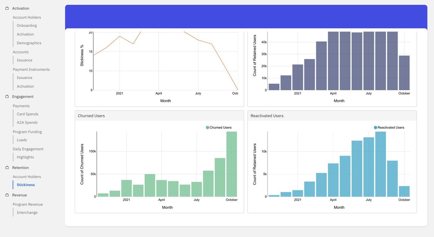 Retention — churned and reactivated users
